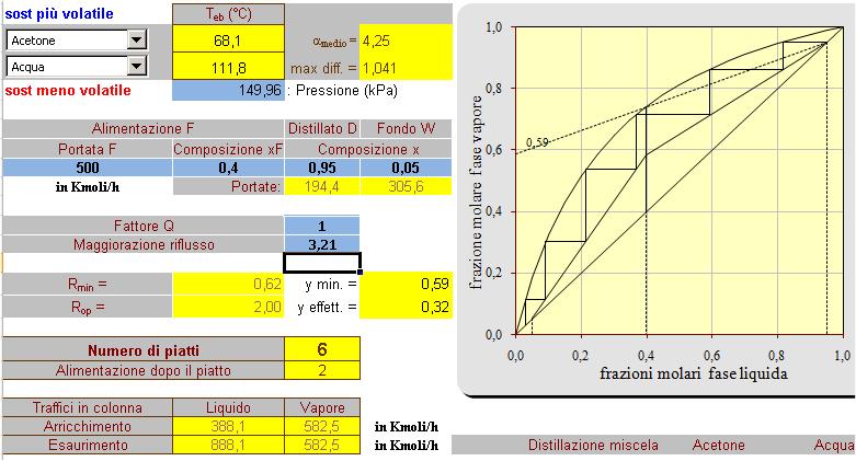 18C DISTILLAZIONE per RETTIFICA BENZENE-CLOROBENZENE simil testo - VEDI TABELLA PER DATI E RISULTATI p=101 kpa nota curva di equilibrio - DATI: F=10000kmol/h X F =0,45; X D =0,98; X W =0,02;q=0,7