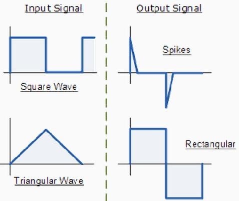 OpampDifferentiator -- Procedures Step 1 DUT / PREDISPOSIZIONE DEL CIRCUITO Costruire il circuito come indicato sotto: Attivare il segnale AFG per fornire l'ingresso al circuito Diode