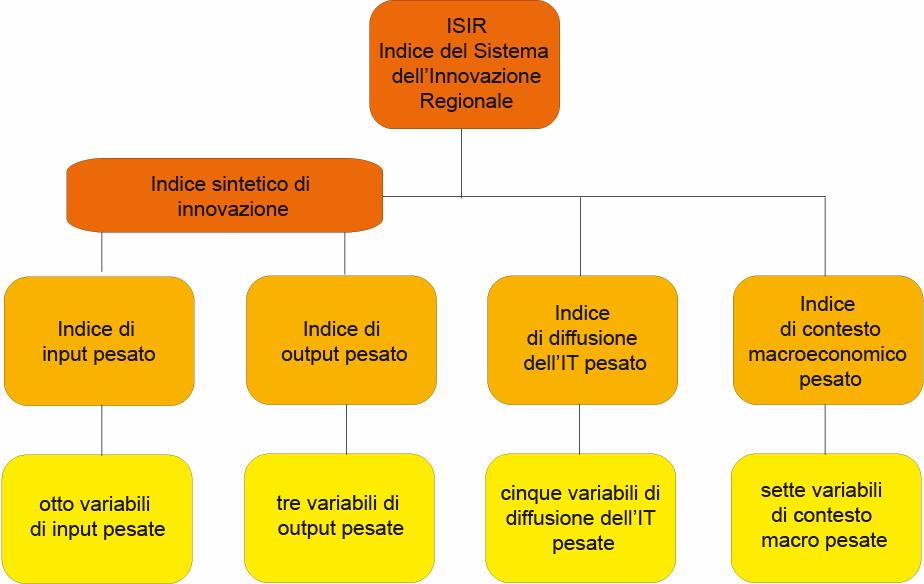 L osservatorio del Sistema dell Innovazione Regionale: Metodologia e Indicatori