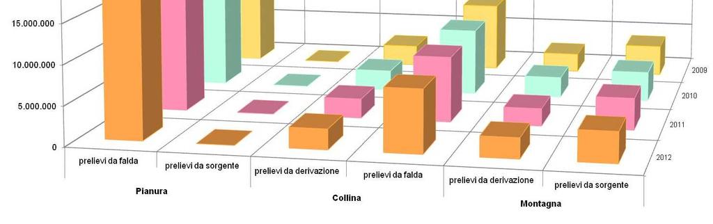 milioni di m 3 da sorgenti 5,1 milioni di m 3 da acque superficiali Campo pozzi di