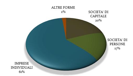 Imprese attive per provincia Anno 2017 Provincia Imprese attive Anno 2017 di cui artigiane Ancona 40.516 11.540 Pesaro e Urbino 35.457 11.014 Macerata 34.840 10.652 Ascoli Piceno 20.899 5.