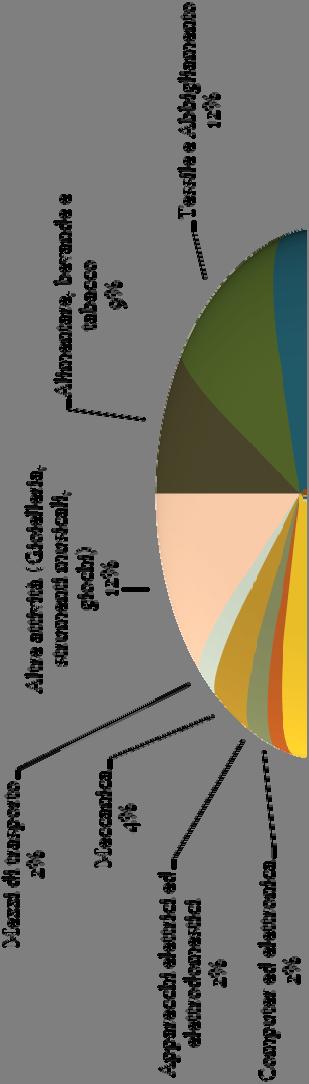 Imprese attive per attività economica (Ateco 2007) Settore Manifatturiero Anno 2017 IL SETTORE MANIFATTURIERO