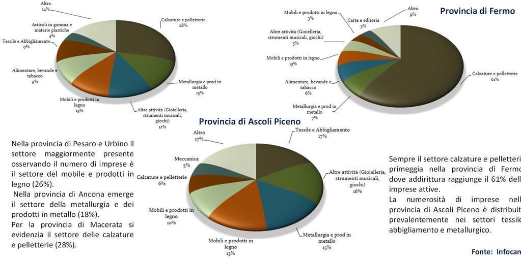 Per la provincia di Macerata si evidenzia il settore delle calzature e pelletterie (28%).
