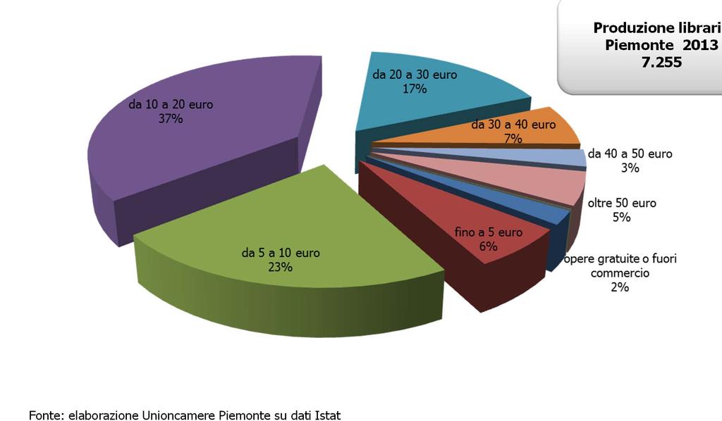 Opere librarie pubblicate per prezzo in