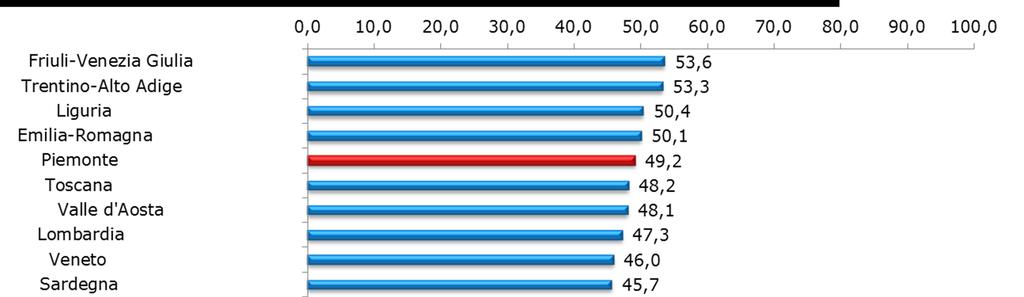 Percentuale(ª) di persone con 6