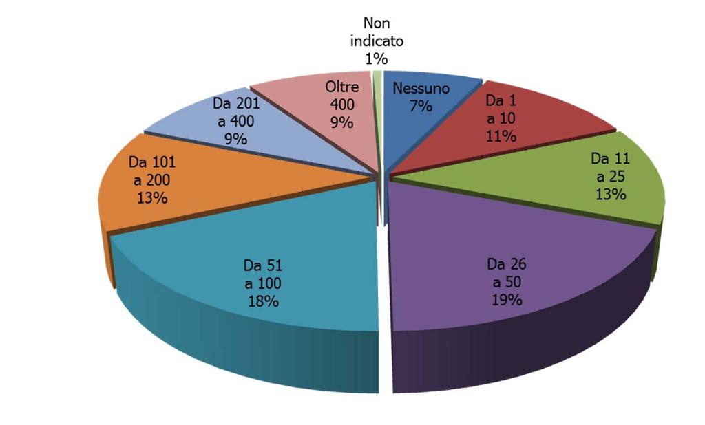 Famiglie per numero di