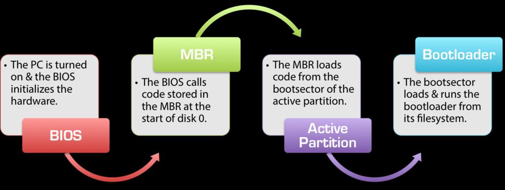 BIOS ed MBR - Il processo di BOOT