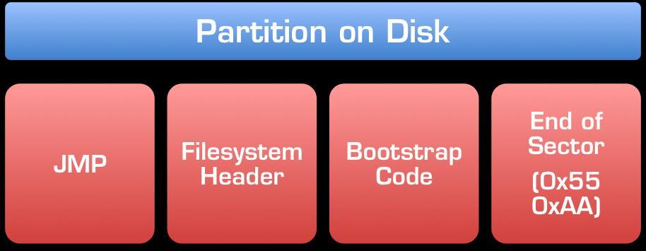 Partition Boot Sector