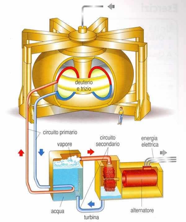 .. fine del processo: l energia viene messa in rete attraverso un generatore che vien mosso da una turbina alimentata con del vapore a sua volta generato attraverso uno scambiatore di calore.