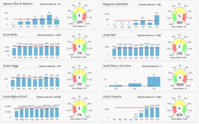 Il progetto di realizzazione del Magazzino Unico ha richiesto lo sviluppo e l integrazione di varie esperienze complementari nella catena di fornitura dei servizi alle strutture