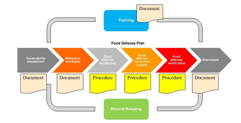 I contenuti - 3 GESTIONE DELLA FOOD DEFENSE