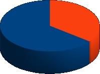 Risultati La 18F-Colina PET/CT era positiva nel 64,6% dei