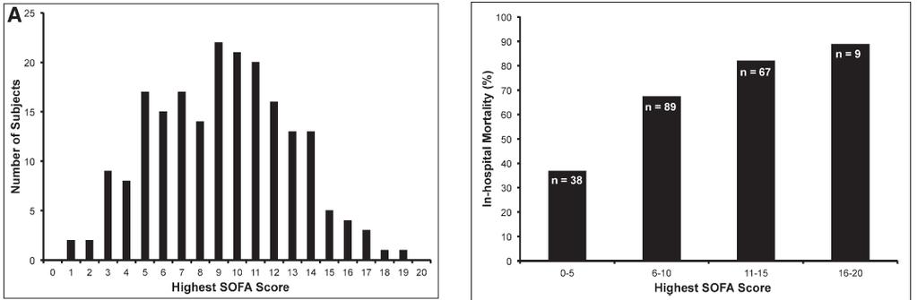 cerebral organs (cardiovascular/respiratory) Highest