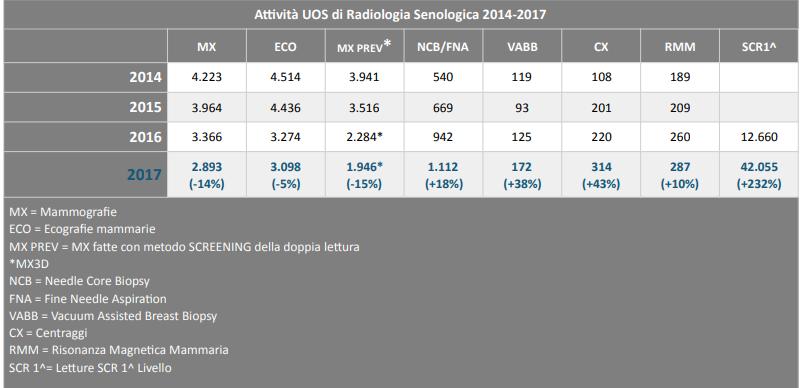 Attività UOS Radiologia Senologica, per il periodo 2014-2017 Centro HUB Senologico