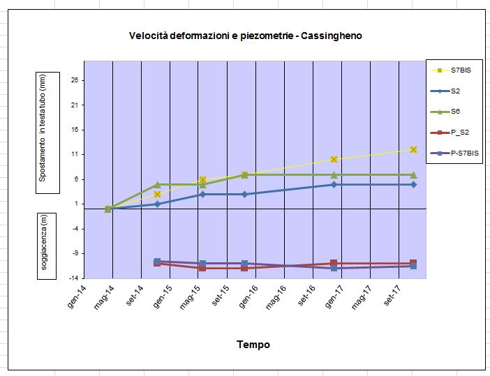 Nel 99 si svolse una ulteriore campagna geognostica con la realizzazione di quattro sondaggi a carotaggio continuo, fino alla profondità massima di 32m attrezzati ad inclinometro, le cui letture