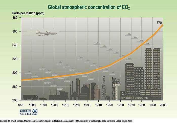EMISSIONI INQUINANTI Grafico aumento concentrazione CO2 La concentrazione di CO 2 in atmosfera è aumentata del 35 % in soli 200 anni passando da 280 ppmv a 380 ppmv, con l aggravarsi dell effetto