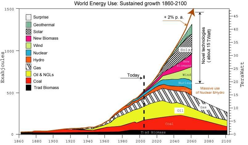 CONSUMI ENERGETICI Non possiamo soddisfare i consumi mondiali di energia, in continuo aumento, con le fonti fossili