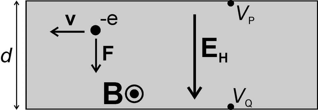 Esercizio 3 a) La forza che agisce sulla particella in movimento vale F = qv B.