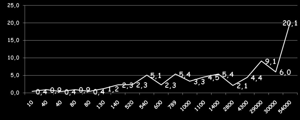 20 allevamenti: Range di prevalenza d infezione tra 0,4% e 20,1%. Valore medio 4,0% Latte di massa: Latte individuale: Contenuto medio 1,5 x103 UFC 5140 soggetti controllati 234 soggetti positivi a S.