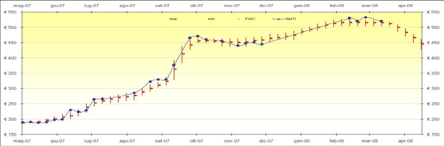 grafico 1a) evidenzia il forte ribasso subìto dal prezzo di questo prodotto durante il mese di aprile.