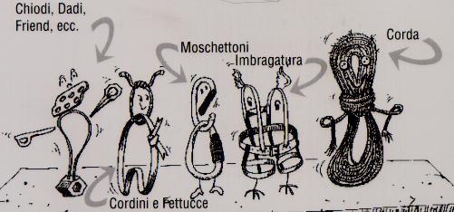 l'imbracatura i freni (mezzo barcaiolo, otto, piastrina, tuber, ecc.