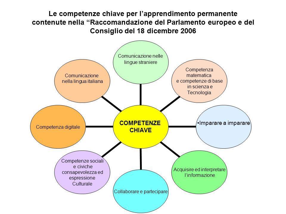 CONOSCENZE Risultato dell assimilazione di informazioni attraverso l apprendimento. Le conoscenze sono un insieme di fatti, principi, teorie e pratiche relative ad un settore di lavoro o di studio.