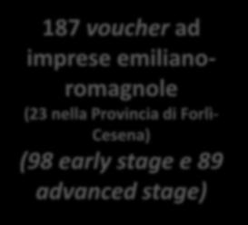 066 «early stage» 225 a start up 187 voucher ad imprese emilianoromagnole (23 nella Provincia di Forlì- Cesena) (98 early stage e 89 advanced