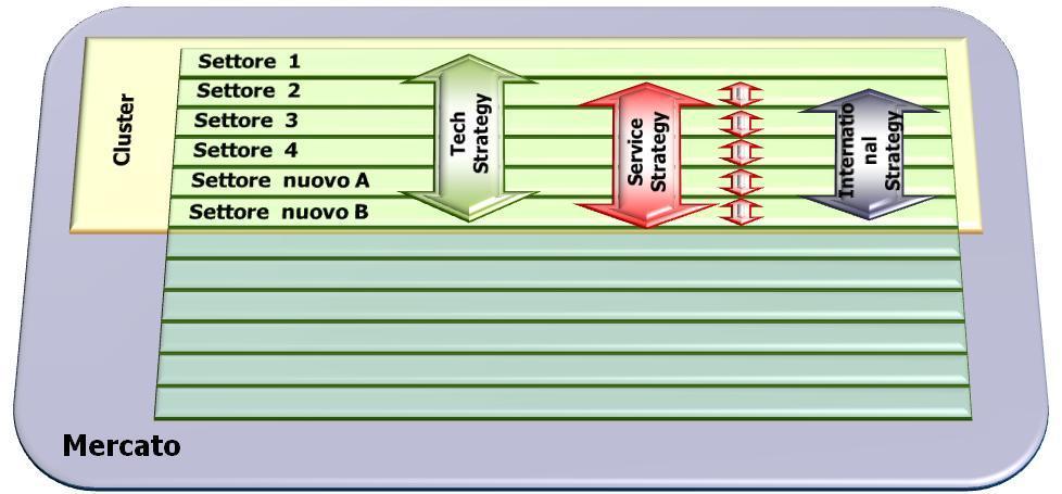 Settori Cluster Mercati Nei settori in cui sarà attiva verranno applicate le tre strategie per la rete: Tech strategy: strategia di sviluppo tecnologico che permette una riduzione dei costi e un