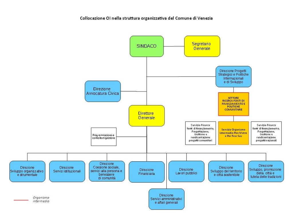 Figura 1 - Organigramma della struttura del Comune di Venezia con la quale