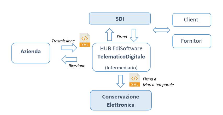 C O M E F U N Z I O N A IIMPORTANZA DELL'INTERMEDIARIO Se gestito in autonomia, il processo di Fatturazione Elettronica può risultare molto oneroso, soprattutto per la verifica della conformità e