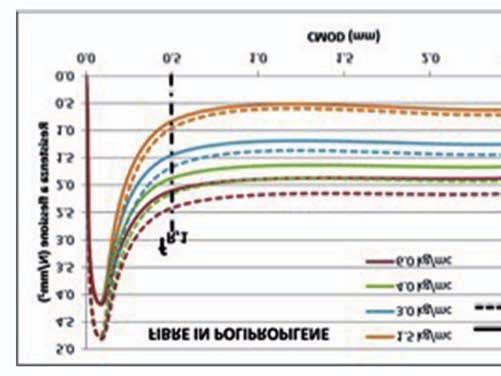 utilizzato a parità di resistenza del calcestruzzo, il ramo ascendente della curva nel tratto che precede la fessurazione del conglomerato è sostanzialmente identico a quello del calcestruzzo tal