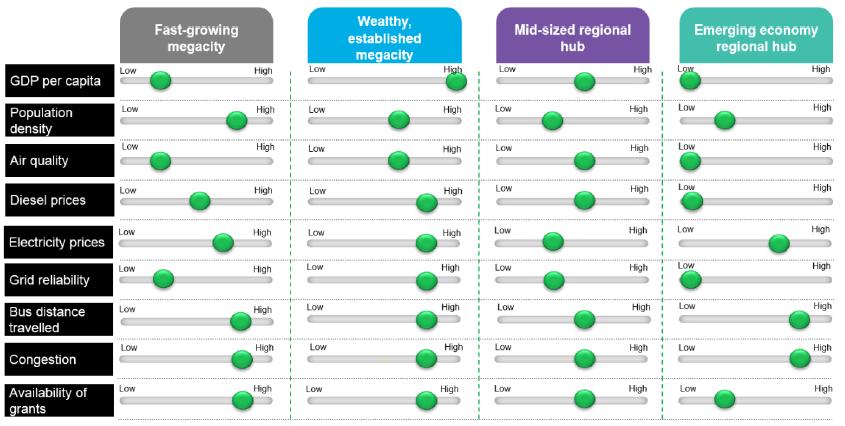 OGNI REALTA E UNICA Source: Electric Buses in Cities Driving