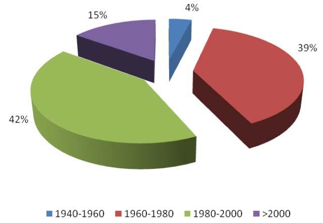 43% CON ETA MAGGIORE DI 30-40 ANNI LA SITUAZIONE A