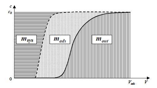 Nel seguente grafico viene riportato l andamento qualitativo della curva di dispersione nei volumi esterni alla colonna e della curva di breakthrough durante la fase di adsorbimento, con indicazione