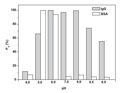 Figura 1.3: Influenza del ph sull adsorbimento di IgG e BSA [26]. Figura 1.4: Influenza del ph sull eluizione di IgG e BSA [26].
