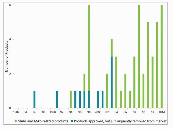 Figura 3.10: Numero di prodotti a base di anticorpi monoclonali approvati annualmente, dal 1986 al 2014.