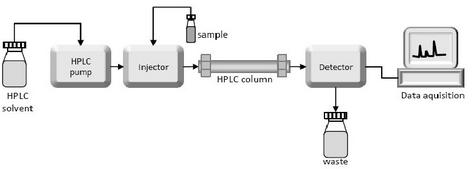 4.3.4 Analisi cromatografiche: HPLC La cromatografia rappresenta una delle tecniche più utilizzate per la separazione di proteine ed è uno dei metodi più diffusi per svolgere analisi di tipo