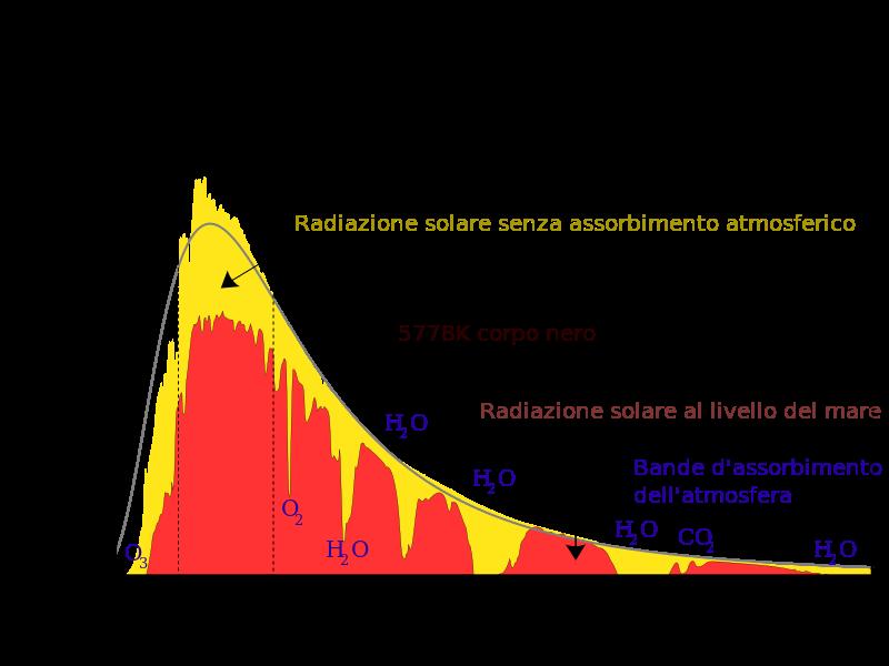 Corpo nero in natura: radiazione solare Spettro della radiazione solare senza assorbimento