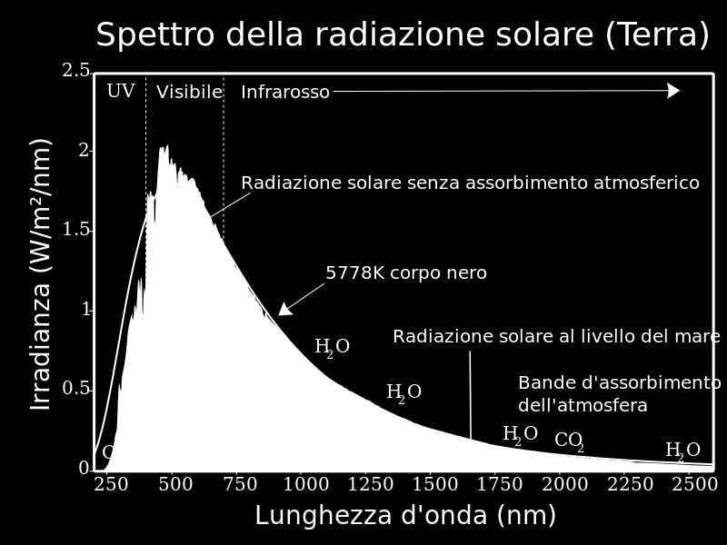 per una temperatura T = 5778 K G.