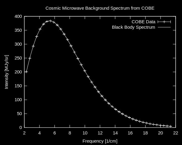 (formula di Planck), calcolata per una temperatura T = 2.725 K G.