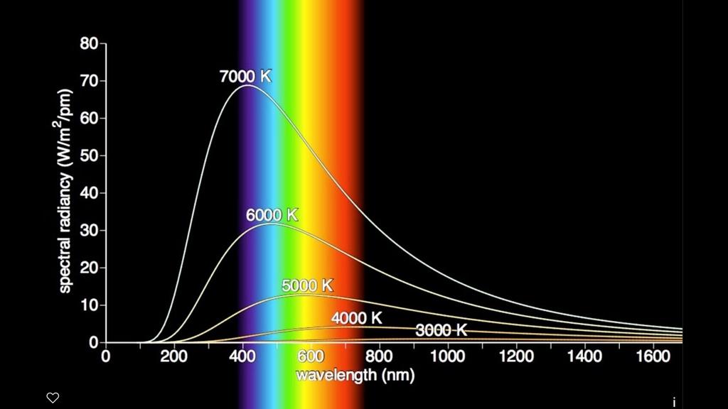 Spettro di radiazione di corpo nero Il potere emissivo (qui mostrato in funzione della lunghezza d onda λ = c/ν e per diverse temperature): cresce quadraticamente per piccole frequenze decade