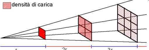 Legge di Coulomb Legge dell inveso del uadato della distanza F = k Se da uno spuzzatoe mandiamo una uantità di venice ossa, nella ipotesi che di diffonda secondo le