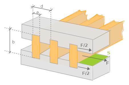 In un supporto a pettine, la forza F applicata alla sbarra sollecita, suddividendosi in due parti uguali F / 2, tra i due supporti che la sostengono.