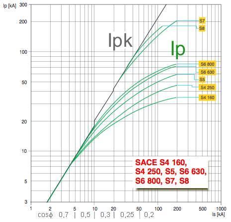 Curve di limitazione In ascissa la corrente di cortocircuito presunta I cp (indicata con Is) ed in ordinata la corrente di picco non limitata I pk e la corrente di picco I p limitata dai vari modelli