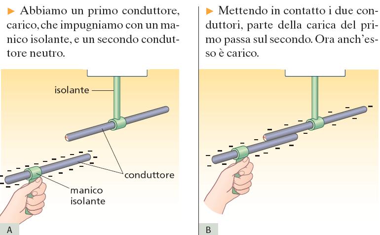 L'elettrizzazione per contatto I corpi conduttori possono essere elettrizzati per contatto.