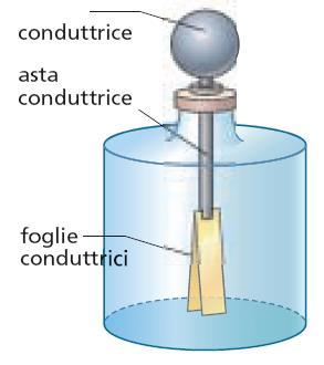 La definizione operativa della carica elettrica Per determinare se un corpo è carico si usa l'elettroscopio.