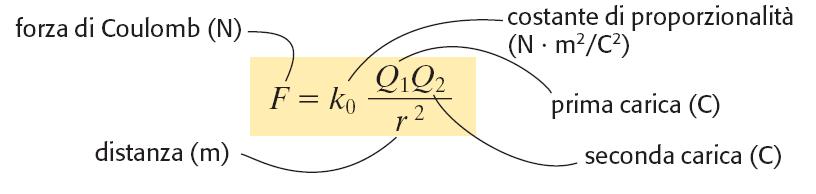La legge di Coulomb Tra due corpi puntiformi con cariche Q 1 e Q 2 si esercita una forza F: direttamente