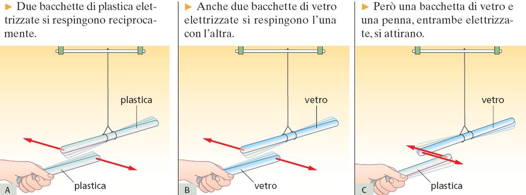 L'elettrizzazione per strofinio Due oggetti,