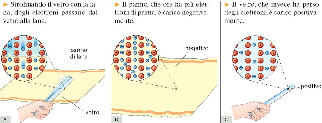 Il modello microscopico La carica totale resta la stessa, ma è ridistribuita.