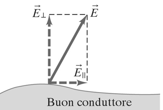 conduttore: uguale e opposto al campo esterno Dentro il conduttore, E=0 Suppongo per assurdo che E non sia perpendicolare alla superficie Allora